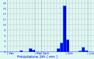 Graphique des précipitations prvues pour Port-Sainte-Marie