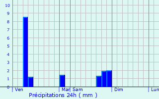 Graphique des précipitations prvues pour Miribel