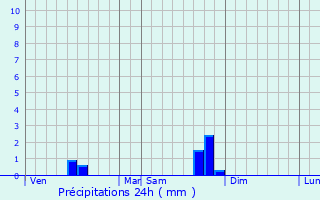 Graphique des précipitations prvues pour Toulonjac