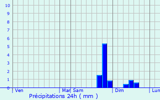 Graphique des précipitations prvues pour Crmery