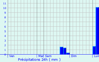 Graphique des précipitations prvues pour Tour-en-Sologne