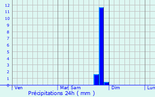 Graphique des précipitations prvues pour Tignieu-Jameyzieu