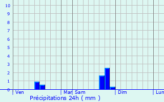 Graphique des précipitations prvues pour Savignac