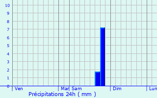Graphique des précipitations prvues pour Mollans-sur-Ouvze