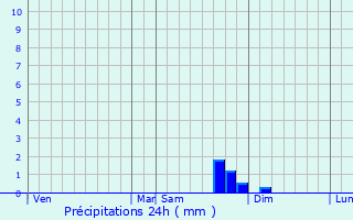 Graphique des précipitations prvues pour Pastricciola