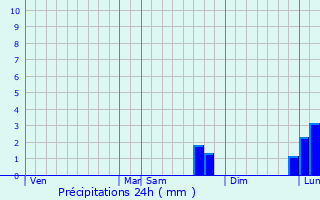 Graphique des précipitations prvues pour Malleret-Boussac