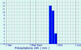 Graphique des précipitations prvues pour Saint-Symphorien-d