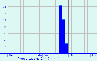 Graphique des précipitations prvues pour Vernaison