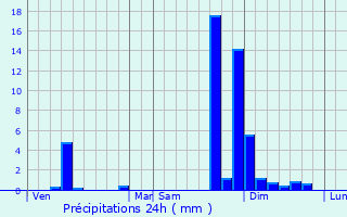 Graphique des précipitations prvues pour Saint-Martin-Bellevue