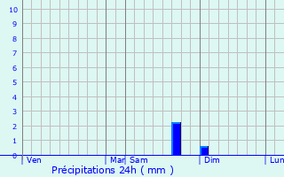 Graphique des précipitations prvues pour Aramon