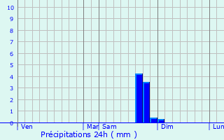 Graphique des précipitations prvues pour Le Pouzin
