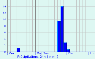 Graphique des précipitations prvues pour Saint-Vallier