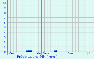 Graphique des précipitations prvues pour Mensignac