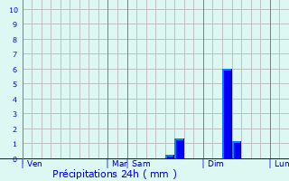 Graphique des précipitations prvues pour La Selve