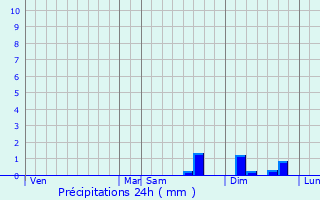 Graphique des précipitations prvues pour Schin