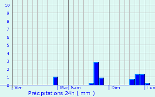 Graphique des précipitations prvues pour Saint-Maximin-la-Sainte-Baume