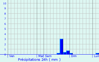 Graphique des précipitations prvues pour Orbagna
