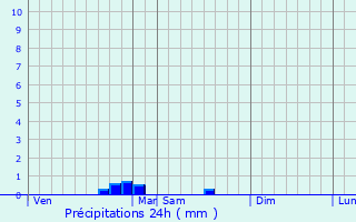 Graphique des précipitations prvues pour Saint-Martial-de-Gimel