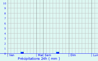 Graphique des précipitations prvues pour Reignac