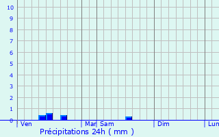 Graphique des précipitations prvues pour Mrignac