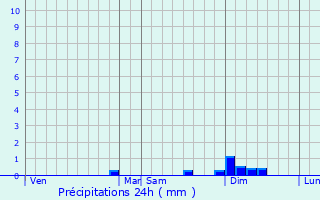 Graphique des précipitations prvues pour Albitreccia