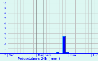 Graphique des précipitations prvues pour Cornillac