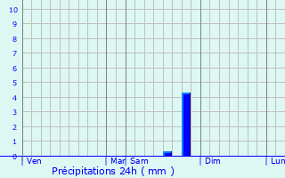 Graphique des précipitations prvues pour Rosans