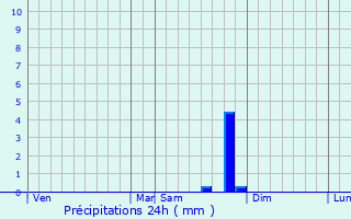 Graphique des précipitations prvues pour Verclause