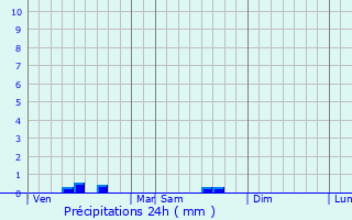 Graphique des précipitations prvues pour Lignires-Sonneville