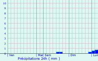 Graphique des précipitations prvues pour Menet