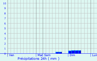 Graphique des précipitations prvues pour Mongausy