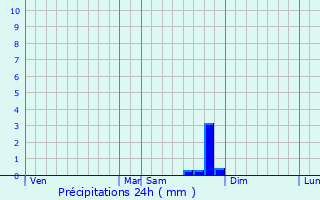 Graphique des précipitations prvues pour Cornillon-sur-l