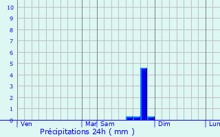 Graphique des précipitations prvues pour Pelonne