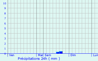 Graphique des précipitations prvues pour Bourret