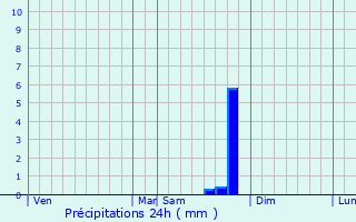 Graphique des précipitations prvues pour Bsignan