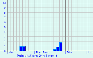 Graphique des précipitations prvues pour Valzergues