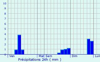 Graphique des précipitations prvues pour Beersel