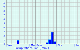 Graphique des précipitations prvues pour Varen