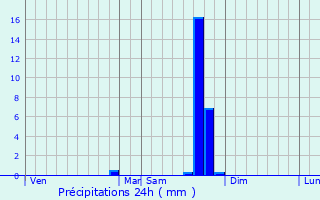 Graphique des précipitations prvues pour Aureille