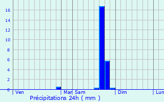 Graphique des précipitations prvues pour Mouris