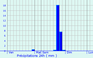 Graphique des précipitations prvues pour Mollgs
