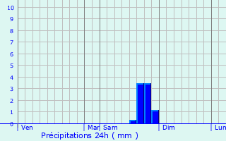Graphique des précipitations prvues pour Saint-Martin-sur-Lavezon