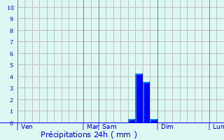 Graphique des précipitations prvues pour Saulce-sur-Rhne