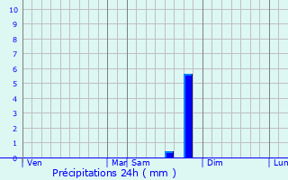 Graphique des précipitations prvues pour Montferrand-la-Fare