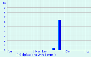 Graphique des précipitations prvues pour Sainte-Euphmie-sur-Ouvze