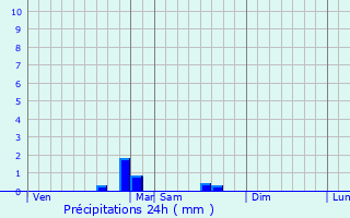 Graphique des précipitations prvues pour Villecelin
