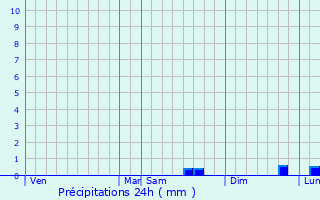 Graphique des précipitations prvues pour Vdrines-Saint-Loup