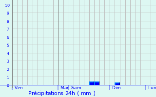 Graphique des précipitations prvues pour Port-de-Bouc