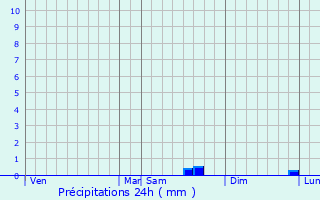 Graphique des précipitations prvues pour Sainte-Adresse