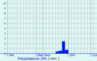 Graphique des précipitations prvues pour Gumiane